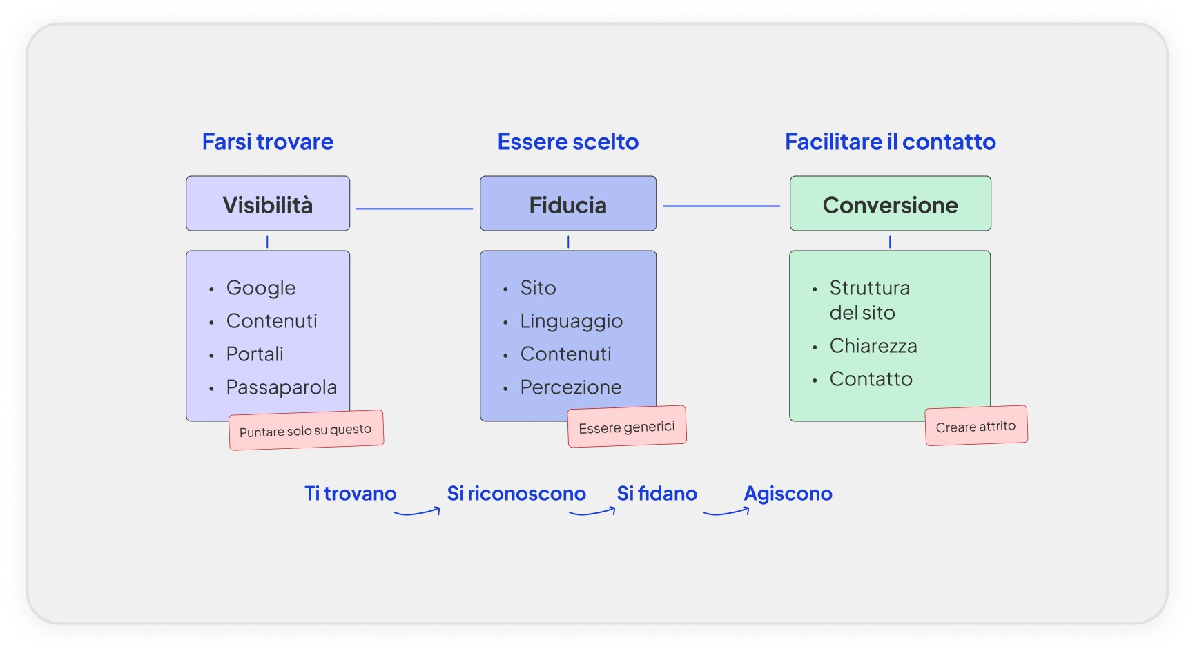 Framework Visibilità, Fiducia e Conversione. Modello strategico per siti web di psicologi.