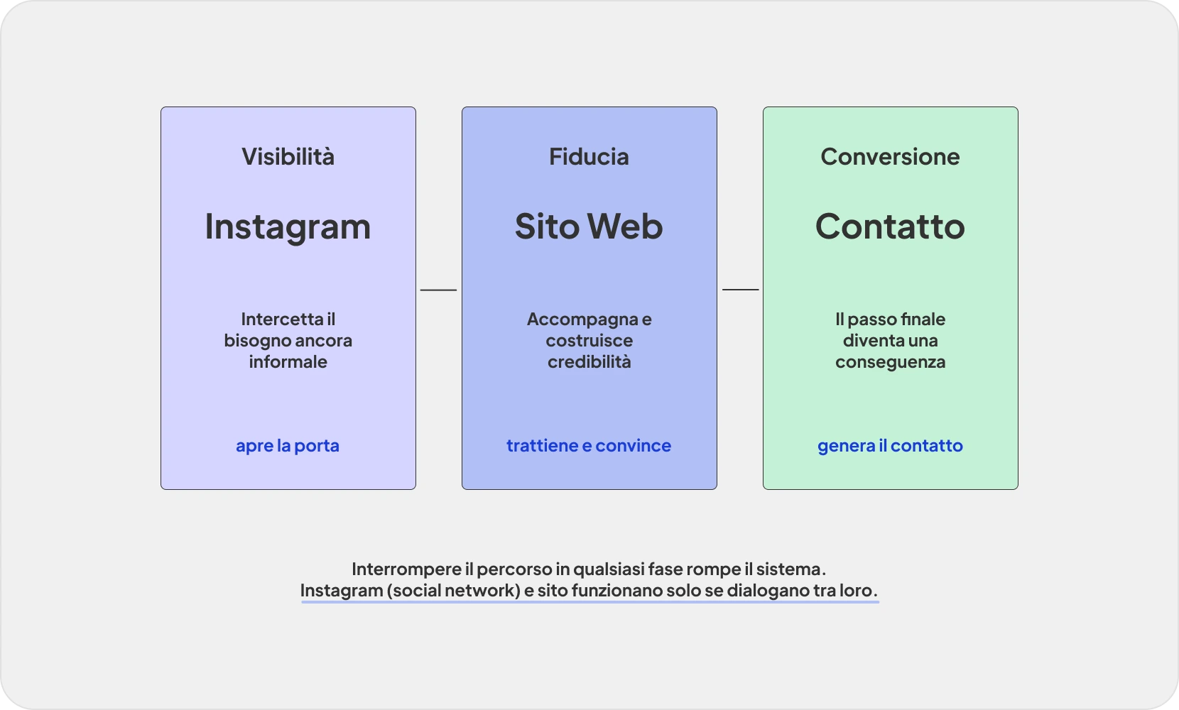 Framework visibilità fiducia conversione per psicologi online: le tre fasi del percorso del paziente dal primo contatto su Instagram al sito web fino alla richiesta di appuntamento