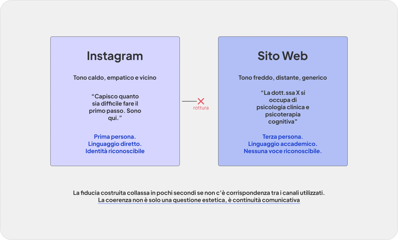 Schema del momento di rottura tra Instagram e sito web per psicologi: il contrasto tra tono empatico sui social e comunicazione fredda sul sito che interrompe il percorso del paziente
