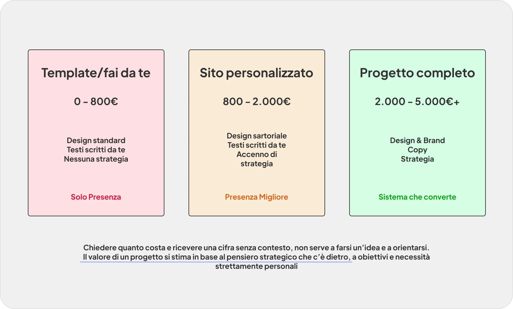 tre card che presentano le diverse tipologie di sito con relative features e prezzi