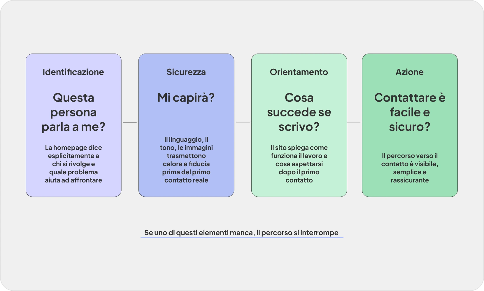 Schema delle quattro funzioni che ogni sito per psicologi deve svolgere contemporaneamente: identificazione, sicurezza, orientamento e azione
